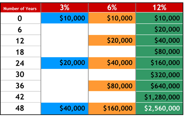 Rule of 72