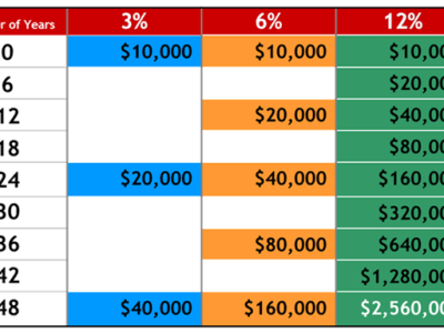 Rule of 72