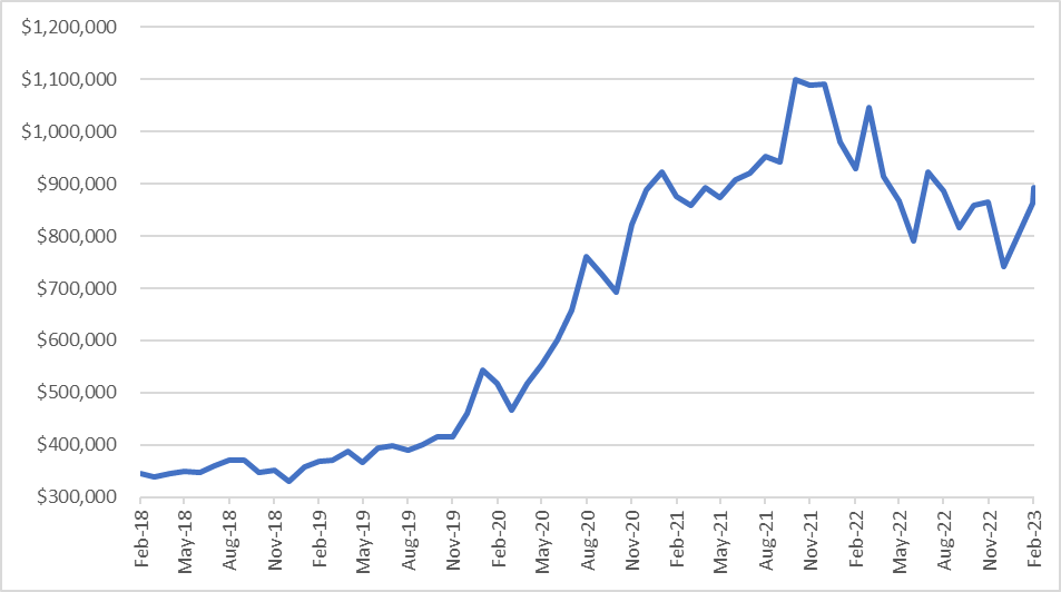 How I Stayed Invested Through the 2022 Crash